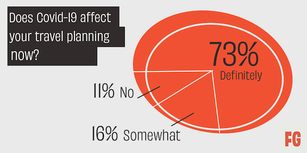 Fifty Grande Magazine - 2021 Travel Stats. "Does Covid affect your travel planning now?"