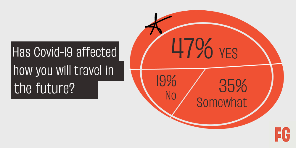 Fifty Grande Magazine - 2021 Travel Stats. “Has Covid affected how you will travel in the future?”