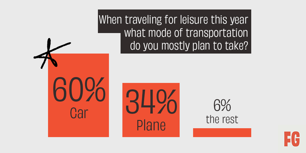 Fifty Grande Magazine - 2021 Travel Stats. “When traveling for leisure this year, what mode of transportation do you mostly plan to take?”