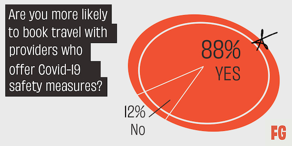 Fifty Grande Magazine - 2021 Travel Stats. "Are you more likely to book travel with providers who offer Covid-19 safety measures?"