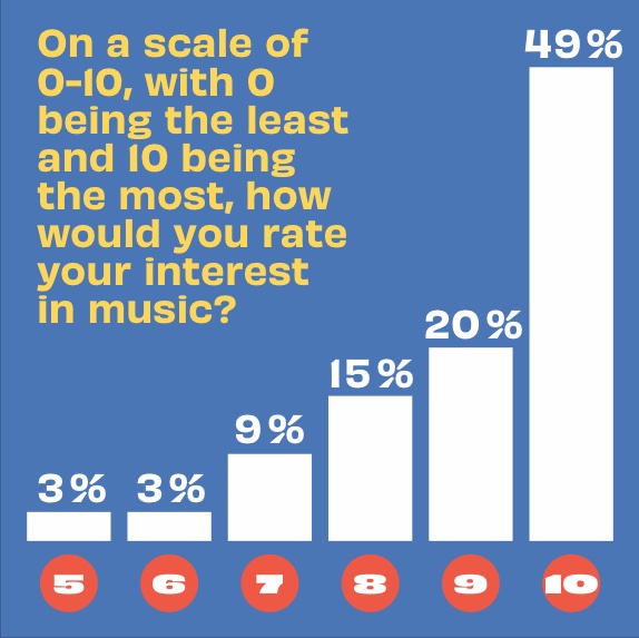 Fifty Grande 2023 music survey 